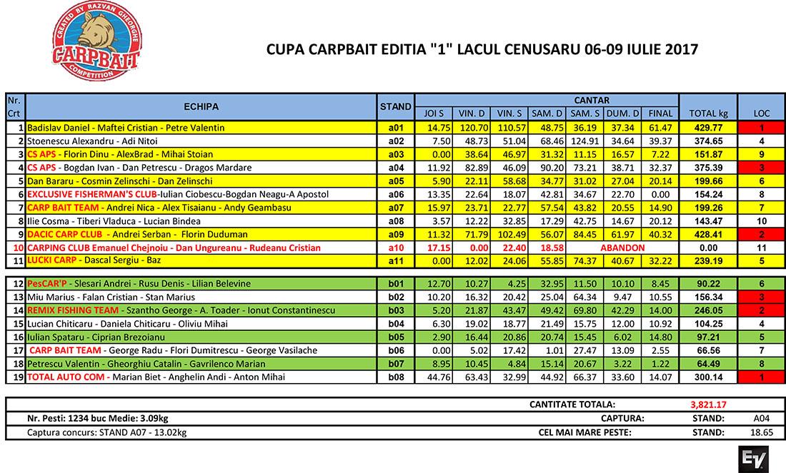 cenusaru 6 - 9 iulie 2017 - clasament20carp20bait20iulie20cenusaru20final.jpg